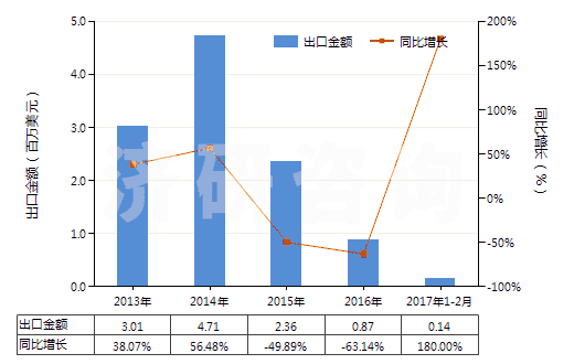 2013-2017年2月中國(guó)已配劑量頭孢哌酮制劑(包括制成零售包裝)(HS30042018)出口總額及增速統(tǒng)計(jì)